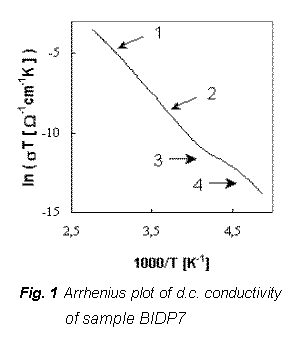 Textov pole:  
Fig. 1 Arrhenius plot of d.c. conductivity of sample BIDP7
