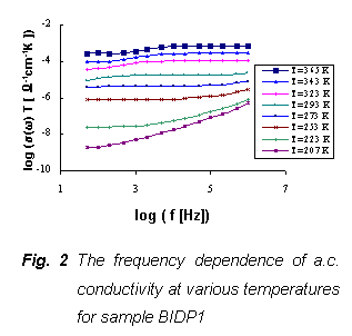 Textov pole:  
Fig. 2 The frequency dependence of a.c. conductivity at various temperatures for sample BIDP1
