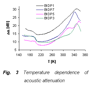 Textov pole:  
Fig. 3 Temperature dependence of acoustic attenuation 
