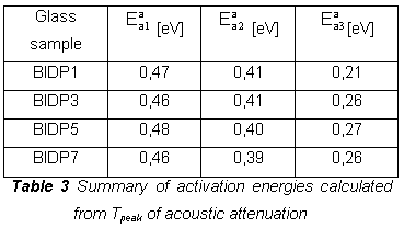 Textov pole: Glass sample	  [eV]	  [eV]	 [eV]
BIDP1	0,47	0,41	0,21
BIDP3	0,46	0,41	0,26
BIDP5	0,48	0,40	0,27
BIDP7	0,46	0,39	0,26
Table 3 Summary of activation energies calculated from Tpeak of acoustic attenuation
