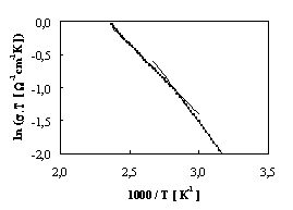 Textov pole:  
Obr. 1 Arrheniov graf jednosmernej elektrnovej vodivosti       
