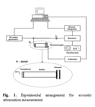 Textov pole:  
Fig. 1. Experimental arrangement for acoustic attenuation measurement 
