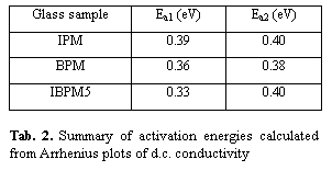 Textov pole: Glass sample	Ea1 (eV)	Ea2 (eV)
IPM	0.39	0.40
BPM	0.36	0.38
IBPM5	0.33	0.40
Tab. 2. Summary of activation energies calculated from Arrhenius plots of d.c. conductivity


