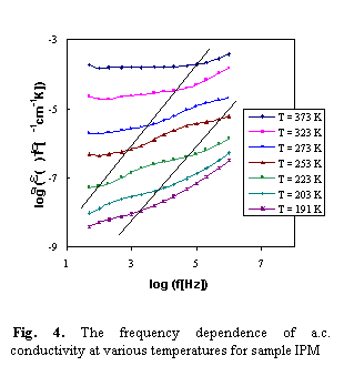 Textov pole:  
 Fig. 4. The frequency dependence of a.c. conductivity at various temperatures for sample IPM
