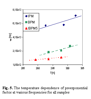 Textov pole:  
Fig. 5. The temperature dependence of preexponential factor at various frequencies for all samples 

