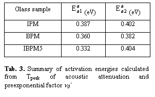 Textov pole: Glass sample	  (eV)	  (eV)
IPM	0.387	0.402
BPM	0.360	0.382
IBPM5	0.332	0.404
Tab. 3. Summary of activation energies calculated from Tpeak of acoustic attenuation and preexponential factor n0

