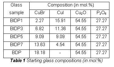 Textov pole: Glasssample	Composition (in mol.%)
	CuBr 	CuI	Cu2O	P2O5
BIDP1	2.27	15.91	54.55	27.27
BIDP3	6.82	11.36	54.55	27.27
BIDP5	9.09	9.09	54.55	27.27
BIDP7	13.63	4.54	54.55	27.27
BDP	18.18	-	54.55	27.27
Table 1 Starting glass compositions (in mol.%)
