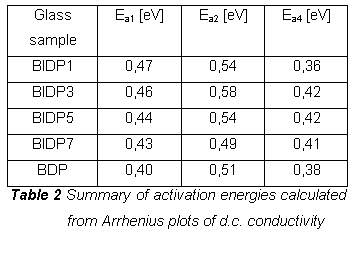 Textov pole: Glass sample	Ea1 [eV]	Ea2 [eV]	Ea4 [eV]
BIDP1	0,47	0,54	0,36
BIDP3	0,46	0,58	0,42
BIDP5	0,44	0,54	0,42
BIDP7	0,43	0,49	0,41
BDP	0,40	0,51	0,38
Table 2 Summary of activation energies calculated from Arrhenius plots of d.c. conductivity
