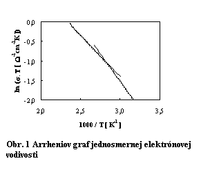 Textov pole:  
Obr. 1 Arrheniov graf jednosmernej elektrnovej vodivosti       
