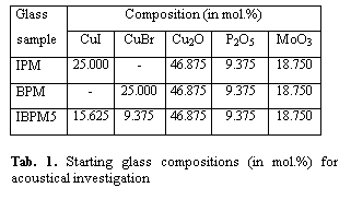 Textov pole: Glasssample	Composition (in mol.%)
	CuI	CuBr	Cu2O	P2O5	MoO3
IPM	25.000	-	46.875	9.375	18.750
BPM	-	25.000	46.875	9.375	18.750
IBPM5	15.625	9.375	46.875	9.375	18.750
Tab. 1. Starting glass compositions (in mol.%) for acoustical investigation

