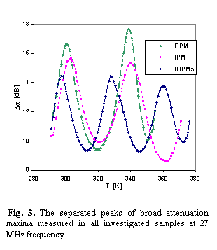 Textov pole:  
 Fig. 3. The separated peaks of broad attenuation maxima measured in all investigated samples at 27 MHz frequency
